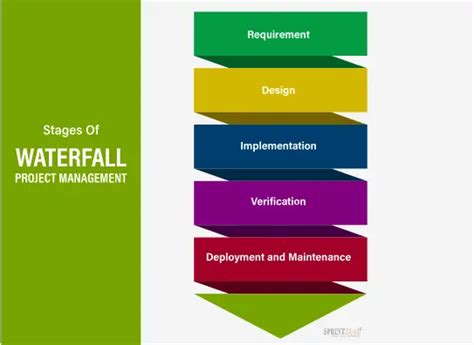 Waterfall Methodology Sprintzeal