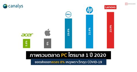 Canalys รายงานภาพรวมตลาด Pc ไตรมาส 1 ปี 2020 ยอดส่งออกลด 8 แต่ความ