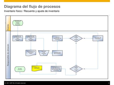Diagrama De Flujo De Inventarios Fisicos Cesos The Best Porn Website