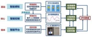 锅炉整体协调实时智能优化技术国务院国有资产监督管理委员会