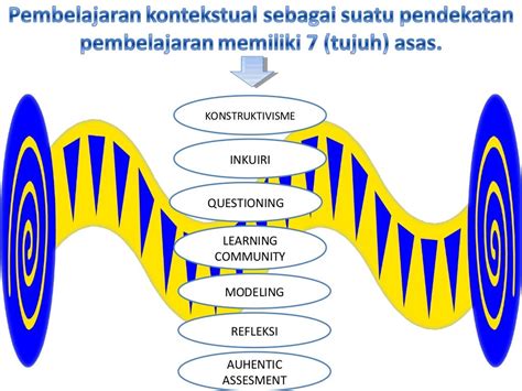 Model Pembelajaran Kontekstual