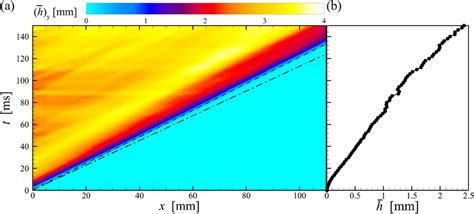 Color Online A Spatio Temporal Diagram Of The Current Fronts Where