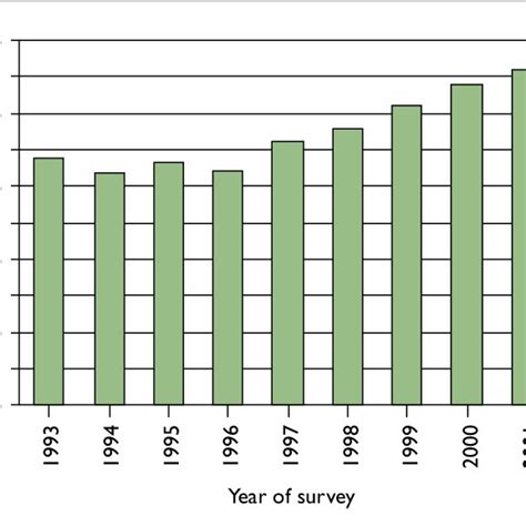 5 1 Proportion Of Gay Men Who Had Unprotected Anal Intercourse In The
