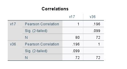 Pearson’s Correlation Coefficient | Malorie Grubb’s E-portfolio