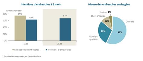 Barom Tre Du Paysage Une Croissance Timide Au Er Semestre