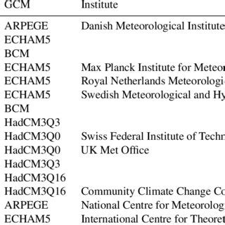 List of RCMs used in this study, driving GCMs and source of the RCMs ...