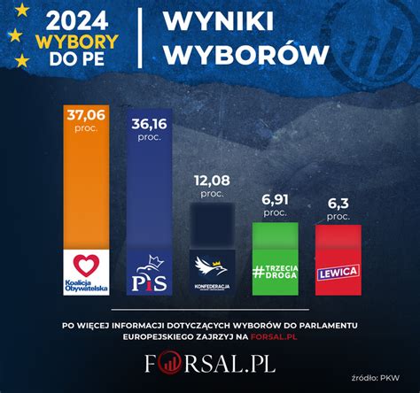 Kto Wygrał Wybory Do Parlamentu Europejskiego Pkw Podała Ostateczne Wyniki Forsalpl