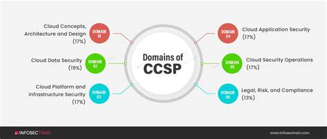 Ccsp Domain 4 Cloud Application Security Infosectrain