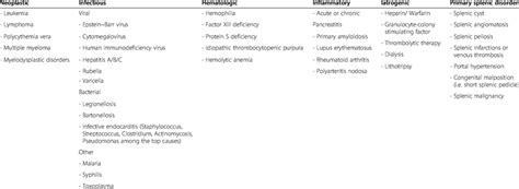 Causes of non-traumatic spontaneous splenic rupture | Download Table