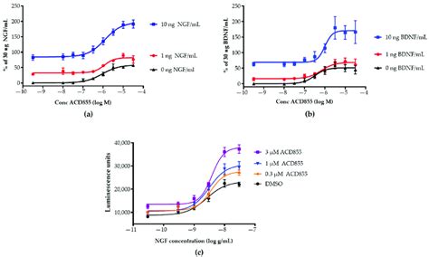 In Vitro Effects Of ACD855 On NGF Or BDNF Signaling U2OS Cells