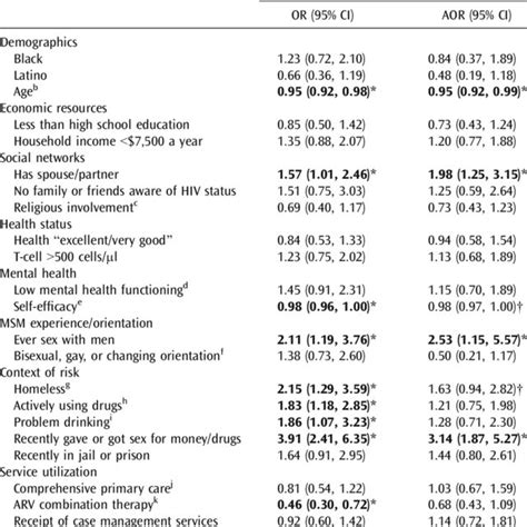 Unadjusted And Adjusted Logistic Regression Analyses Of Unprotected Sex