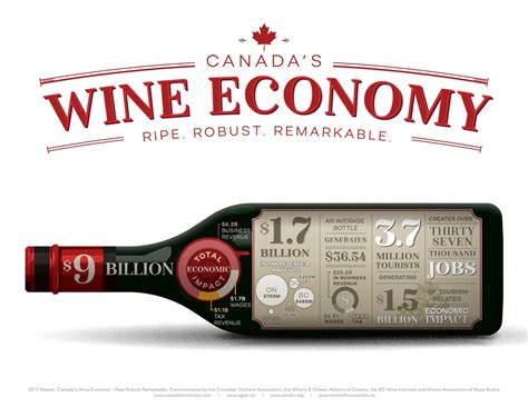 Canadian wine industry contributes $9 Billion in economic impact to
