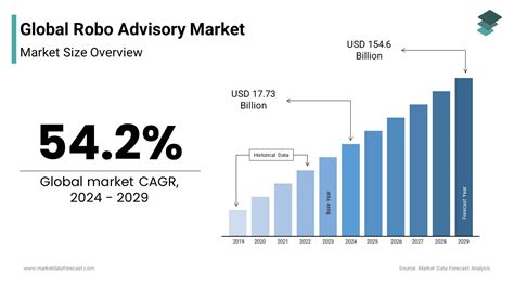 Robo Advisory Market Size Share Trends Analysis 2032