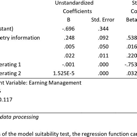 Model Conformity Test Results Coefficients a | Download Scientific Diagram