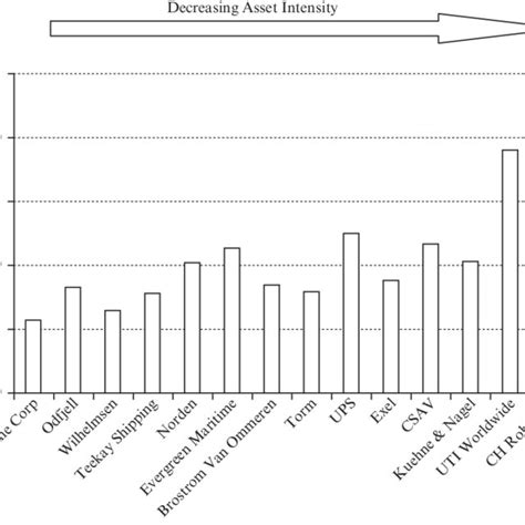 1 Asset Intensity And Return On Investment Download Scientific Diagram