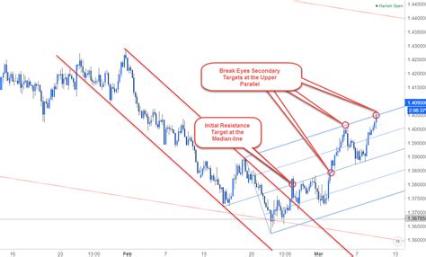 Introduction To Multi Time Frame Analysis