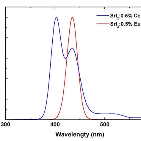 Radioluminescence spectrum of SrI2:0.5% Eu and SrI2:0.5% Ce/Na. Fig. 3 ...