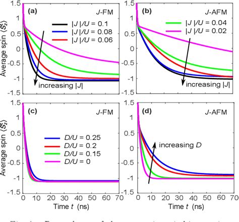 PDF Dynamical Aspects Of Magnetic Switching In A Single Molecule