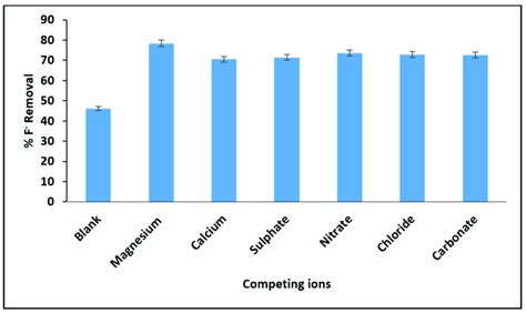 Depicts The Effect Of Co Existing Ions In Percentage Fluoride Removal