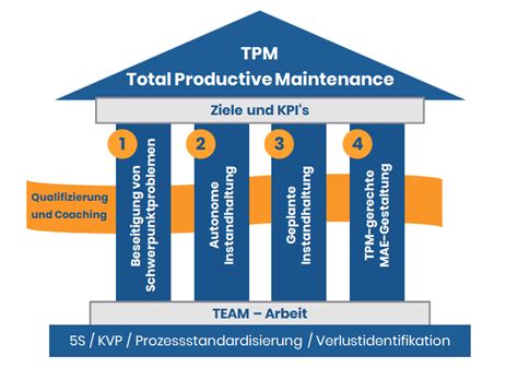 TPM Total Productive Maintenance hohe Anlagenverfügbarkeit