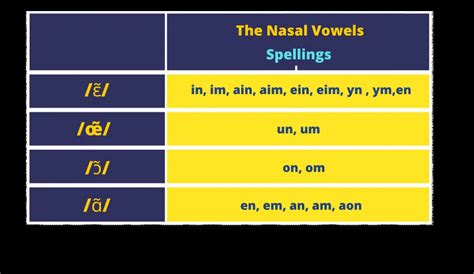 French Nasal Vowels In Liaisons Master Your French