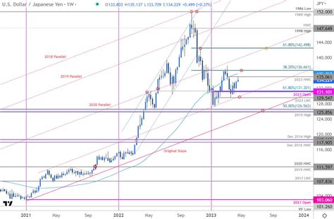 Japanese Yen Forecast Usd Jpy Range Tightens Battle Lines Drawn