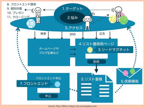 新規顧客獲得プロセス11ステップ【ネット営業のテンプレートとやり方】 ホームページ集客講座【初心者用】