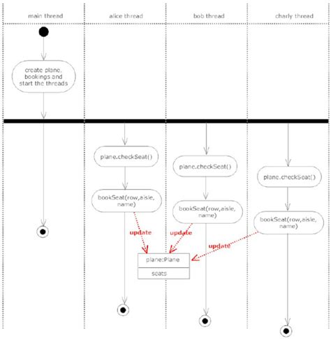 Activity Diagram Of Concurrent Version Download Scientific Diagram