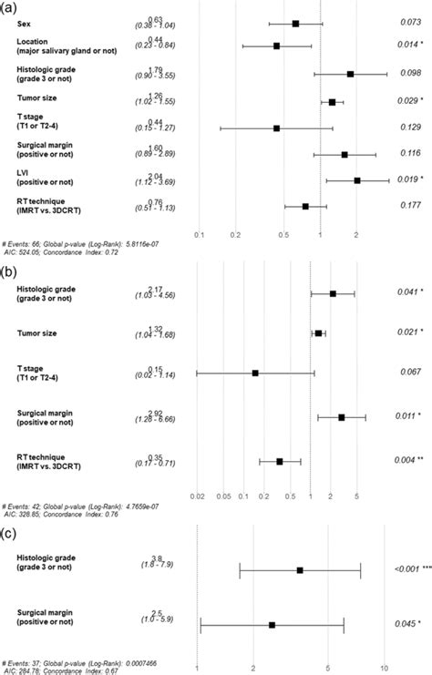 Forest Plot Analysis Of A Progression Free Survival Pfs B