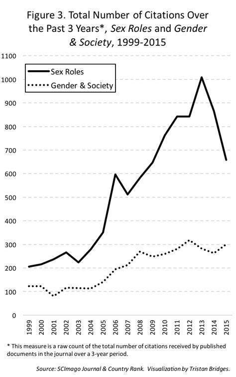 Much Ado About Sex Roles Inequality By Interior Design