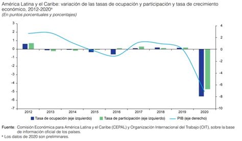Mercado laboral en América Latina y el Caribe gran damnificado del Covid 19