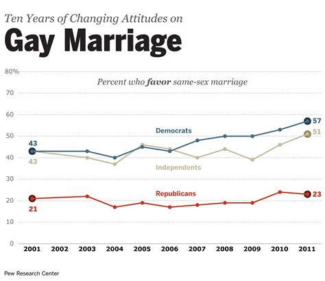Solicitor General Graphics Depict Gay Marriage Support 2001 2011