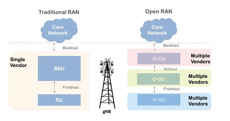 How Do You Test An Open Ran Installation Electrical Engineering News