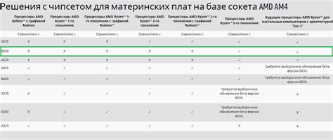 Какие процессоры поддерживает чипсет AMD B550 | AMD news