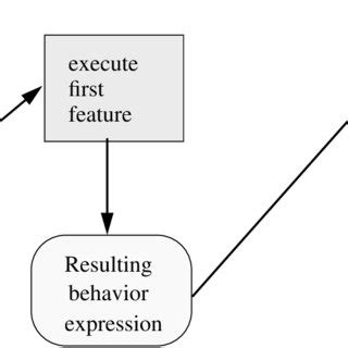 stepwise execution of features | Download Scientific Diagram