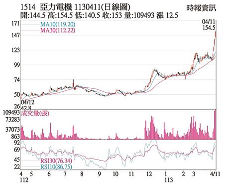 熱門股－亞力 股價續漲成交爆量 證券．權證 工商時報