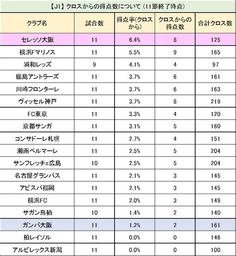 じじサッカーコラム J3 Plus On Twitter 【セレッソ大阪】大阪ダービーはクロスから2ゴールを挙げて勝利！c大阪も今