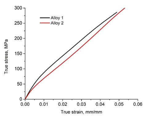 True Stress True Strain Curves Of The Experimental Alloys At Peak Aged Download Scientific