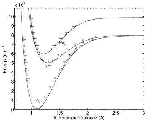 Potential Energy Curves Of N Ground And Excited Electronic States