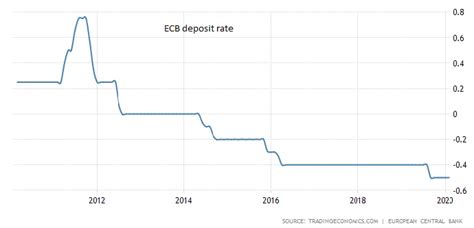 Ecb Preview Euro To Dollar Exchange Rate Falls Back Ahead Of Central