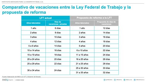 Cuántos Días De Vacaciones Te Corresponden Si Ya Llevas Trabajando Varios Años En Una Empresa