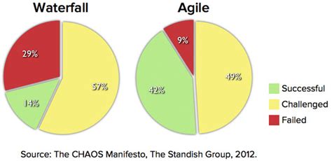 Agile Scrum Quick Presentation Codeproject