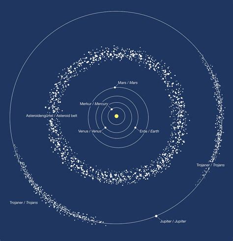 Trojan Asteroids Orbit