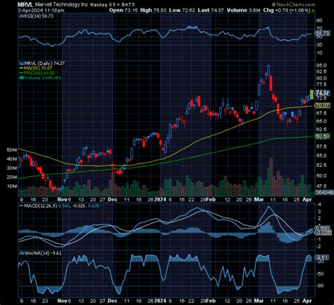 Chart of the Day: Marvell Technology (MRVL) - TradeWins Daily