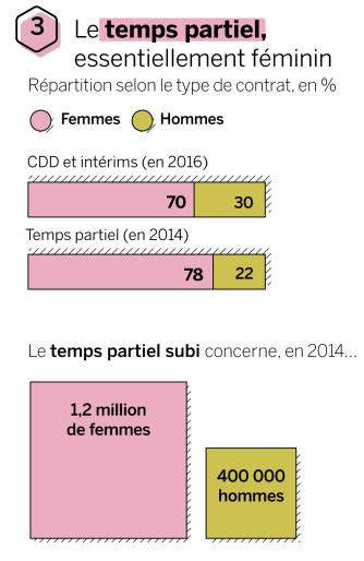 Les inégalités entre les femmes et les hommes restent un frein à l