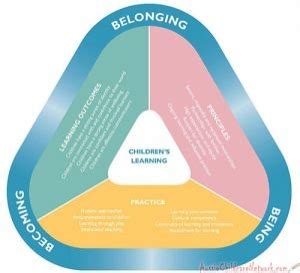 eylf outcome   everyday language aussie childcare network
