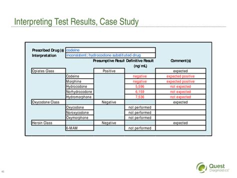 Interpreting Opiates Drug Testing