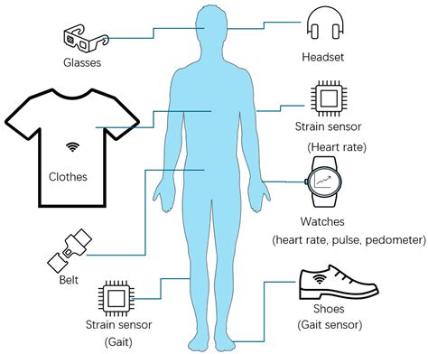 Recent Advances in Wearable Healthcare Devices: From Material to