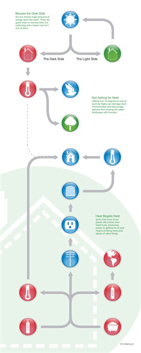 Battling Heat Islands: Why and How | Intercon