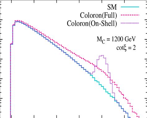 The Dijet Invariant Mass Distribution At The Tevatron In The Presence